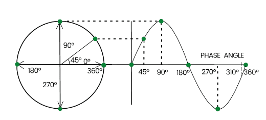 <p>The position of a wave in its cycle, measured in radians, degrees or fractions</p>