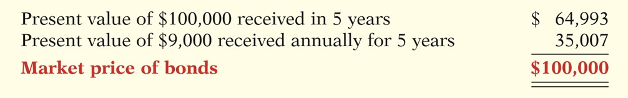 <p>the current market price of a bond is equal to the present value of all the future cash payments promised by the bond </p>