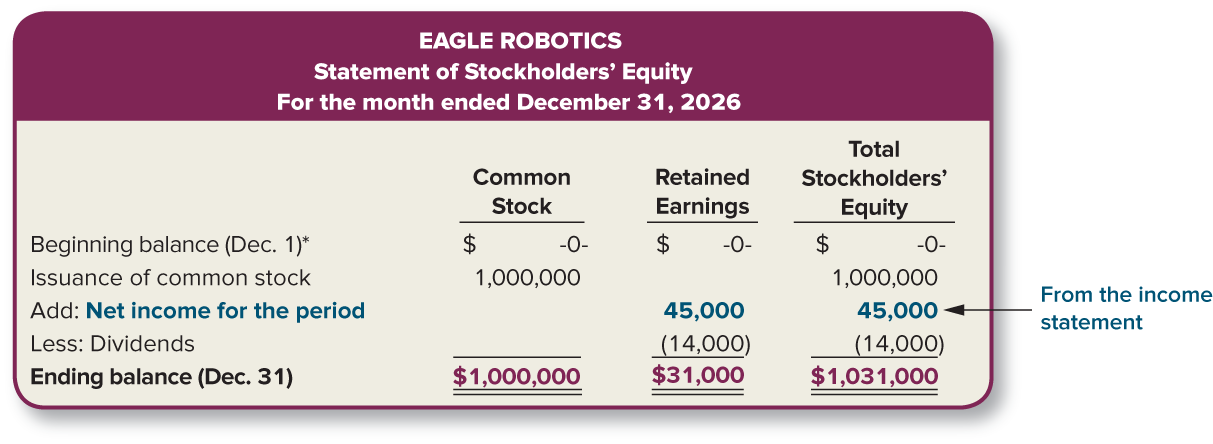 <p>A financial statement that summarizes the changes in stockholders’ equity over an interval of time. Stockholders’ equity arises from two primary sources→ common stock and retained earnings. The statement of stockholders equity reports information related to changes in common stock and retained earnings each period. The change in retained earnings equal net income less dividends for the period </p><p>Cash is a DISTRIBUTION of net income of stockholders’ equity</p><p>Common stock is contributed capitol and retained earnings are earned capitol→ this is what is happening in the common stock column → sometimes common stock will be issued throughout the year and sometimes it will not</p><p>Retained earnings is net income - dividends paid out for the life of the company </p><p>If there is no beginning balance in retained earnings that means it if the first year of a company’s operations </p><p></p>