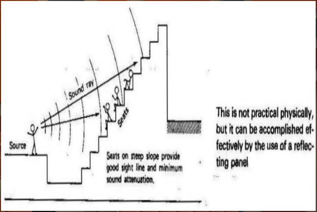 <p><span style="background-color: transparent;">______________ <strong><em>occurs when sound reflects off a hard polished surface</em></strong>. This characteristics can be used to good advantage to create an effective image source. In ancient Greek and roman theaters, seats were arranged on a steep, conical surface around the performer. The virtue of the arrangement in the fig. (a) below is that the sound power travels to each location, with minimal attenuation.</span></p>