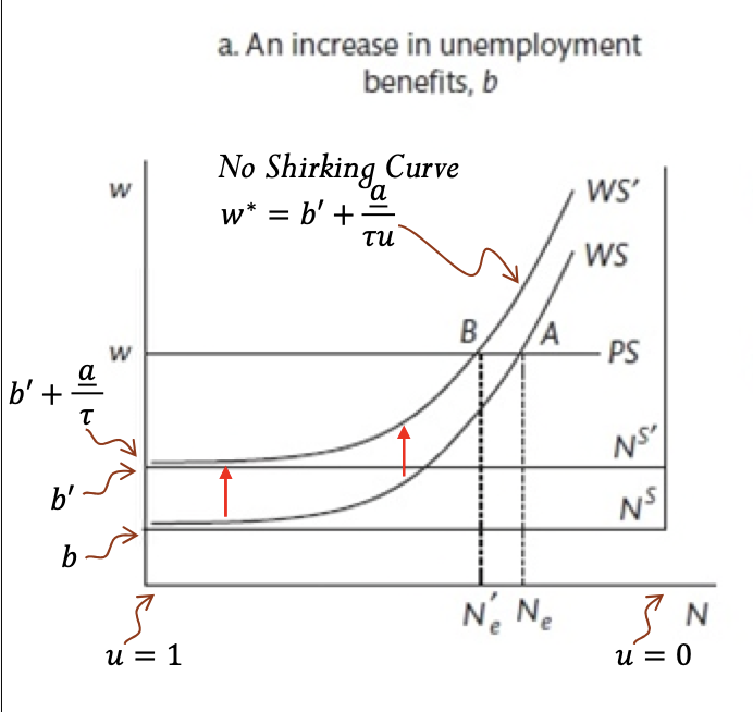 <p>efficiency wage WS/PS model unemployment benefit increase </p>
