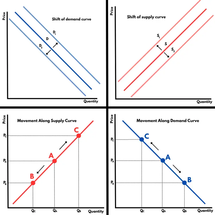 <p>Shows relationship between price of a good and quantity demanded/supplied (x axis)</p><p>Non-price determinants for demand shift- income, price of substitutes and complements, tastes/preferences, expectations of future price changes, interest rates.</p><p>Non-price determinants for supply shift- cost of production, technology, num of firms in market, taxes, subsidies, weather (agricultural markets), expectations of future prices.</p><p>Only price causes movement along the curve</p><p>When to use- consumer behaviour, market changes, foundation before equilibrium diagrams</p>