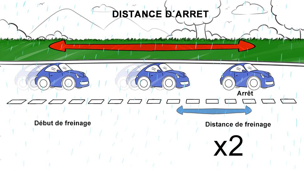 <p><span>L'</span><strong>adhérence </strong><span>des pneus est restreinte dès les premières gouttes de pluie. Elle est</span><span style="color: red;"> </span><span style="color: red;"><strong>réduite de moitié sur une route mouillée</strong></span><span>. </span></p><p><span>→ La </span><strong>distance de freinage</strong><span> est donc </span><strong>multipliée par 2</strong></p>