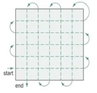 <p>Grid Method</p>