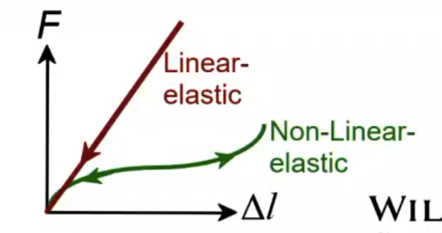 <p>Explain the green (nonlinear-elastic)</p>