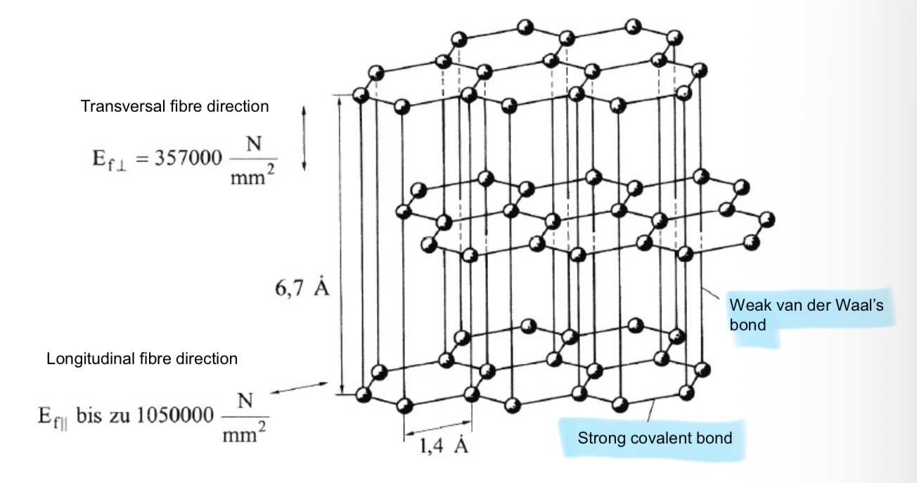 <ul><li><p>progressive stress-strain behaviour</p></li></ul><p>→ deform gradually under stress, progressive increase in resistance as stress rises)</p><ul><li><p>corrosion resistant</p></li><li><p>Highly anisotropic</p></li><li><p>Sensitive to bending (must have no sharp points)</p></li></ul><p></p><p>→ strong in the fibre direction (longitudinal) because covalent bonds take place in this direction </p><p>→ very weak in the transversal fibre direction because van der Waal’s bonds take place in this direction </p>