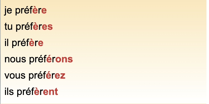 <p>other verbs with the same pattern: espérer, régler, répéter, compléter</p>