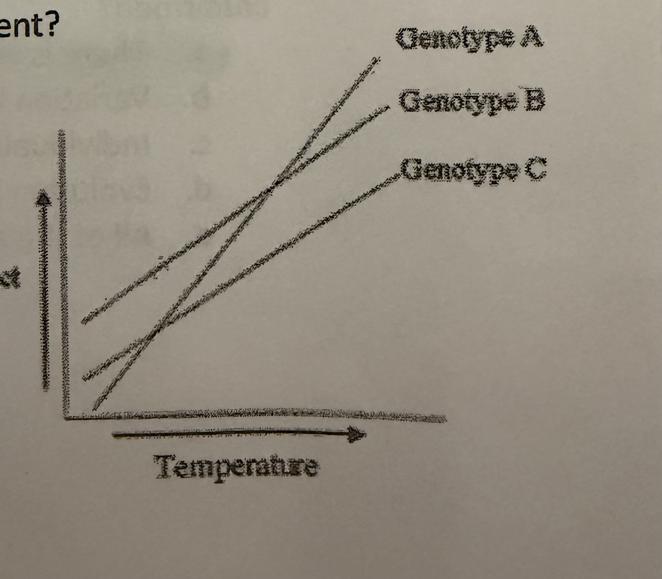 <p>The figure shows reaction norms for the amount of pathogens present on 3 insect genotypes across different temperatures. Which type of variation is present?</p>
