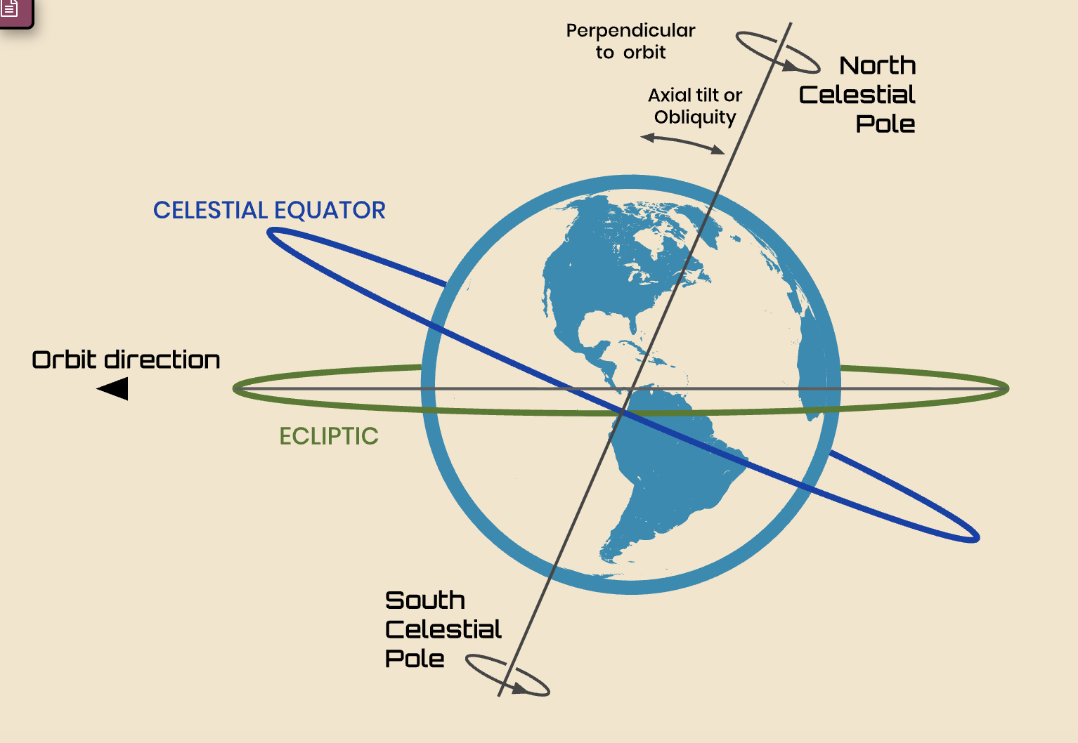 <p>North Celestial Pole</p>