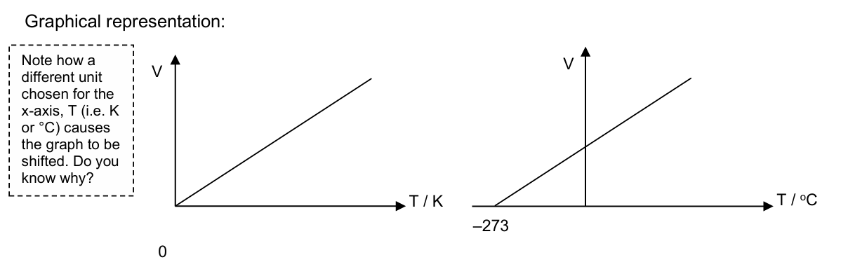 <p>states that at constant pressure, the volume of a fixed mass of gas is directly proportional to its absolute temperature (in Kelvin, K)</p><ul><li><p>V ∝ T ⇒ V/T = constant</p></li><li><p>an increase in the temperature of the gas will increase its volume</p></li></ul><p></p>