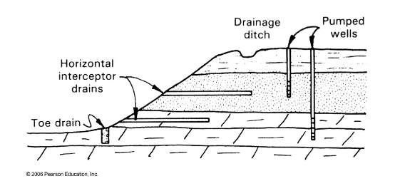 <p><span>Manage surface and ground water</span></p>