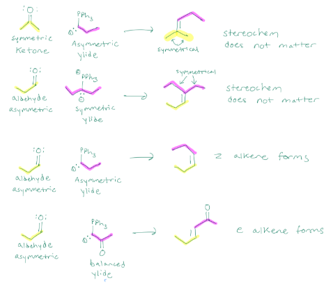 <p>Wittig reaction, concerted addition to create an alkene from a carbonyl. If the ketone is symmetric, but the ylide is asymmetric, the stereochem doesn’t matter. If the aldehyde is asymmetric, but the ylide is symmetric, sterochem doesn’t matter. If you have an asymmetric aldehyde, and an asymmetric ylide, z alkene forms, but if aldehyde is asymmetric and ylide is balanced, e alkene forms. </p>