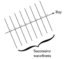<ul><li><p>A set of locations in a medium where the wave is in phase</p></li><li><p>The length between the 2 lines of a wavefront is exactly one wavelength</p></li><li><p>Represented by evenly spaced lines and which are perpendicular to the ray’s propagation</p></li><li><p>May come in different shapes depending on the movement of the wave (e.g. left to right, outward in all directions)</p></li></ul><p></p>