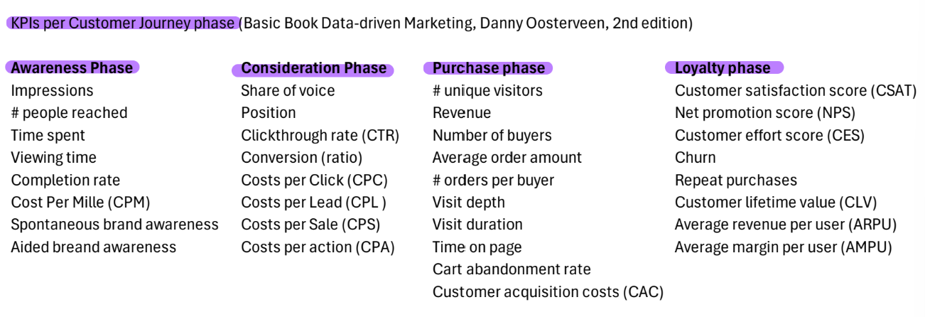 <p>KPIs <strong>per customer journey phase</strong></p>