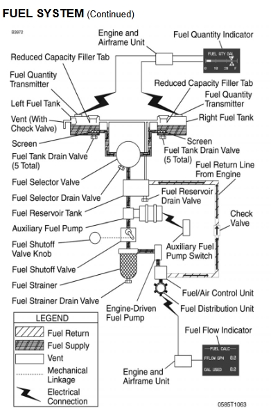 <p>C-172 Fuel System</p>