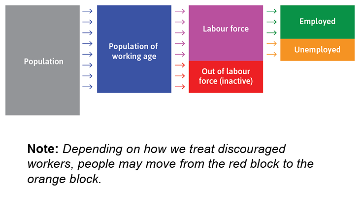 <ul><li><p>Discouraged workes: People who are able as well as willing and part of working-age population but have given up looking for a job solely because they believe the job market will fail them(past rejections,discrimination,weak economy)</p></li><li><p>No,some people might be inactive due to persoanl reasons (ie. want to be a stay-at-home parent for a bit)</p></li></ul><p></p>