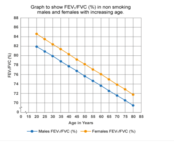 <p><span style="font-family: Calibri, sans-serif; line-height: 115%;">Plotting the FVC and PEF values generates a ______, which you will produce when you use the spirometry application.</span></p>