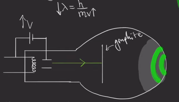 <ul><li><p>If pd increases (Accelerating p.d) the momentum of the electrons increases</p></li><li><p>So their De Broglie wavelength decreases</p></li><li><p>I.e. The diameter of the rings pattern will decrease</p></li></ul><p></p>