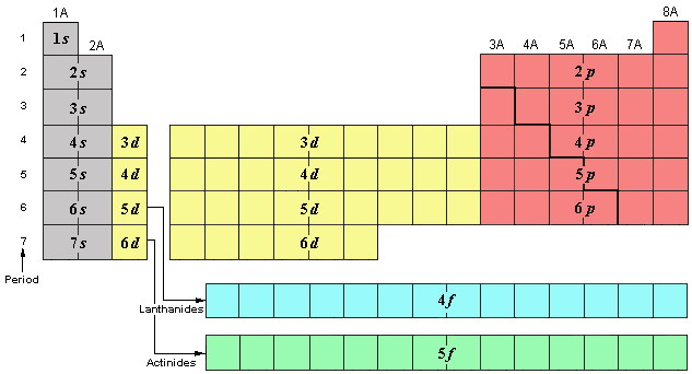 <p>Instead of 3d being on the 3rd period/row like 3s or 3p, it is actually down on the 4th row, because 3d has higher energy than 4s. This trend continues down the d-block, where 4d is on the 5th row, 5d is on the 6th row, and 6d is on the 7th row. </p>