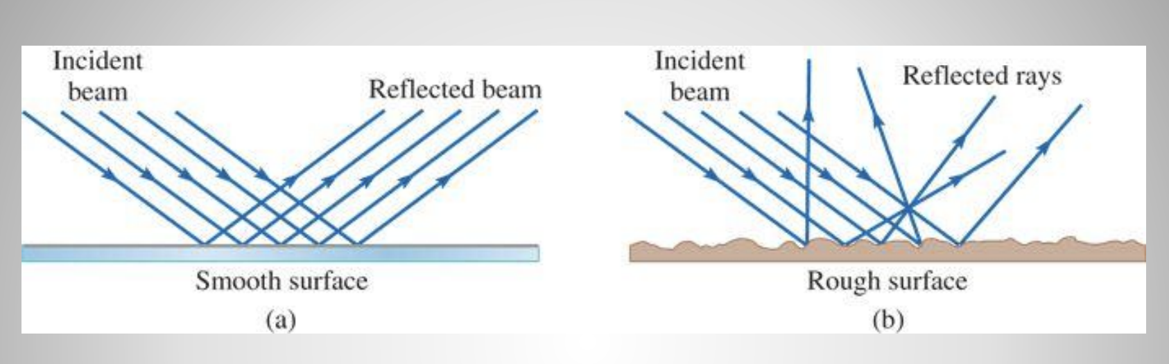 <p>-A beam of light reflecting from a mirror illustrates <strong><mark data-color="yellow" style="background-color: yellow; color: inherit;">specular reflection</mark></strong> (a)</p><p><strong>-Diffuse reflection</strong> occurs when the same laser reflects from a rough surface (b) (*won’t use in this class!; light seperates)</p><p>*if smooth surface stays parallel and symmetric; if rough surface doesn’t stay parallel</p>