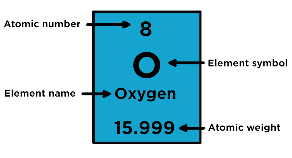 <p>The amount of protons and neutrons in the atomic nucleus </p>
