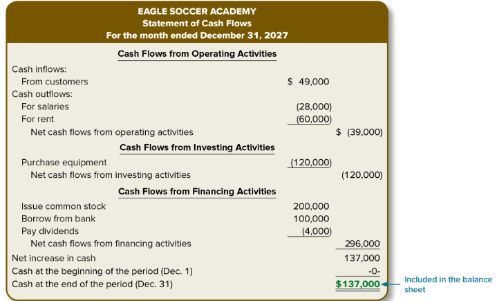 <p>A financial statement that summarizes activities involving <strong><em><u>cash inflows and cash outflow</u></em></strong> over <strong><em><u>a period of time.</u></em></strong></p><p><strong><em><u>CHANGE IN CASH = OPERATING CASH FLOWS + INVESTING CASH FLOWS + FINANCING CASH FLOWS!!</u></em></strong></p>