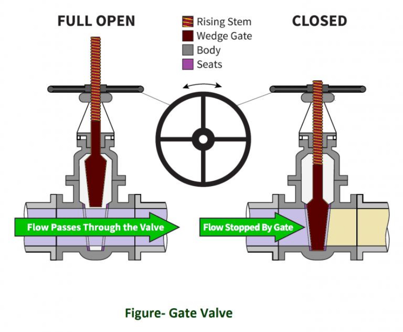 <p>• A valve that controls fluid flow by raising or lowering a <strong>gate (wedge or disc)</strong> perpendicular to the flow path.</p><p><span data-name="point_right" data-type="emoji">👉</span> <strong>Think:</strong> <em>“Gate goes UP = water flows. Gate goes DOWN = water stops.”</em></p><p>Its primary purpose is <strong>full isolation</strong> of the pipeline, not flow regulation.</p><p><mark data-color="yellow" style="background-color: yellow; color: inherit;"><span data-name="warning" data-type="emoji">⚠</span> </mark><strong><mark data-color="yellow" style="background-color: yellow; color: inherit;">ALE Trap:</mark></strong><br>A <strong>Gate Valve</strong> is designed to be either <strong>fully open or fully closed</strong>. It should <strong>not</strong> <strong>be used to throttle</strong> or <strong>regulate flow.</strong></p><p></p><p><span data-name="gear" data-type="emoji">⚙</span><strong> Main Components</strong></p><p><strong>Handwheel</strong></p><ul><li><p>Rotates to raise or lower the gate</p></li></ul><p><strong>Stem</strong></p><ul><li><p>Connects the handwheel to the gate</p></li><li><p>Can be:</p><ul><li><p>Rising stem</p></li><li><p>Non-rising stem</p></li></ul></li></ul><p><strong>Gate (Wedge or Disc)</strong></p><ul><li><p>Opens or blocks the flow completely</p></li></ul><p><strong>Bonnet</strong></p><ul><li><p>Covers the valve body and stem assembly</p></li></ul><p><strong>Seats</strong></p><ul><li><p>Provide a tight seal when the valve is closed</p></li></ul><p></p><p><span data-name="house" data-type="emoji">🏠</span><strong> Common Uses</strong></p><p><span data-name="check_mark_button" data-type="emoji">✅</span> Water distribution systems</p><p><span data-name="check_mark_button" data-type="emoji">✅</span> Fire protection systems</p><p><span data-name="check_mark_button" data-type="emoji">✅</span> Municipal water mains</p><p><span data-name="check_mark_button" data-type="emoji">✅</span> Irrigation systems</p><p><span data-name="check_mark_button" data-type="emoji">✅</span> Industrial pipelines</p><p><span data-name="check_mark_button" data-type="emoji">✅</span> Oil and gas pipelines</p><p></p><p><span data-name="bullseye" data-type="emoji">🎯</span><strong> Main Purpose</strong></p><ul><li><p>Complete shutoff of water or fluid</p></li><li><p>Isolation of pipeline sections</p></li><li><p>Minimal pressure loss when fully open</p></li></ul><p></p><p><span data-name="check_mark_button" data-type="emoji">✅</span><strong> Advantages</strong></p><ul><li><p>Excellent for full open/full close service</p></li><li><p>Very low pressure loss when fully open</p></li><li><p>Tight shutoff</p></li><li><p>Suitable for large pipe diameters</p></li><li><p>Durable for long-term service</p></li></ul><p></p><p><span data-name="cross_mark" data-type="emoji">❌</span><strong> Disadvantages</strong></p><ul><li><p>Slow to open and close (requires multiple turns)</p></li><li><p>Not suitable for throttling or flow control</p></li><li><p>Can be damaged if partially open for long periods</p></li><li><p>Larger and heavier than some valve types</p></li></ul><p></p>