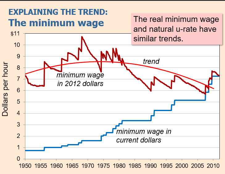 <p>Reasons for Wage-Rigidity: <strong>Minimum wage laws:</strong></p>