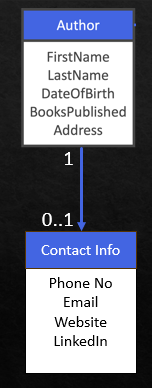 <p>Which entity is a weak entity?</p>