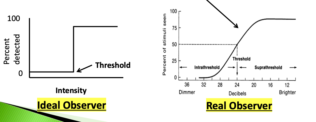 <ul><li><p>percentage of stimuli detected (y-axis) is plotted as a function of stimulus intensity (x-axis) to produce an FOS curve </p></li></ul><ul><li><p>also referred to as psychometric function </p></li></ul><p></p>