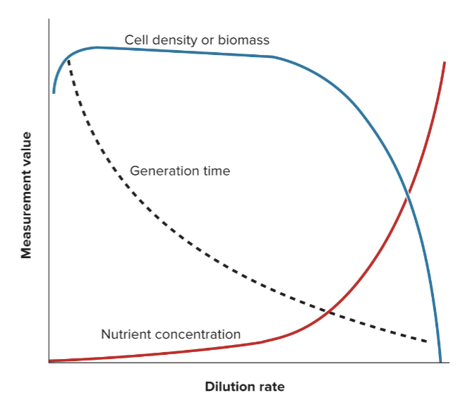 <p>• Dilution rate—rate at</p><p>which medium flows</p><p>through vessel.</p><p>• Note: cell density</p><p>maintained at wide</p><p>range of dilution rates.</p><p>• Population size and</p><p>generation time are</p><p>related to the dilution</p><p>rate.</p>