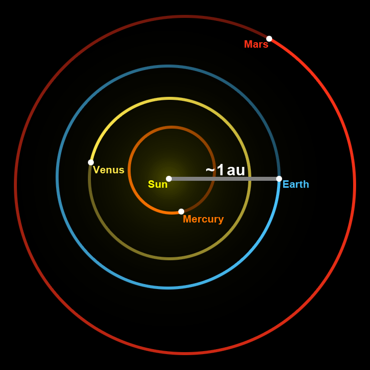 <p><span>Astronomical units</span></p>