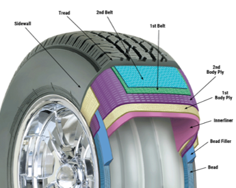 <p><span>A rubber compound placed above the bead bundle that may be used between the body plies which wrap around the bead to tune ride and handling characteristics</span></p>