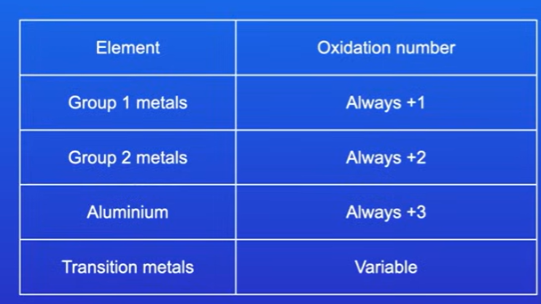 <p>We must calculate oxidation number of  transition metals by looking at oxidation numbers of other elements present in compound</p>