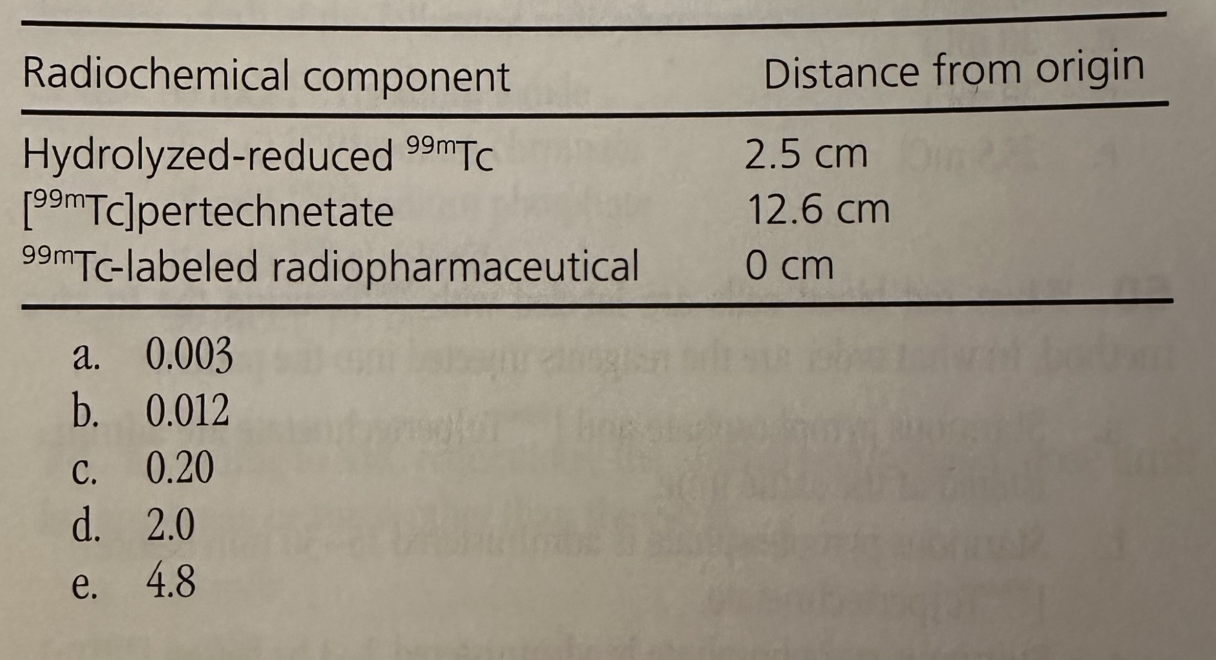 <p>When performing radiochromatography on a radiopharmaceutical sample, the locations of the radiochemical components on the chromatography strip are as shown here. What is the Rf value of hydrolyzed-reduced Tc-99m if the solvent front is 12.6 cm from the origin?</p><p>a. 0.003<br>b. 0.012<br>c. 0.20<br>d. 2.0<br>e. 4.8</p>