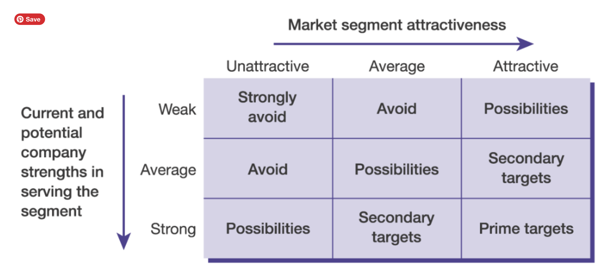 <p>Size and growth</p><ul><li><p>Is this segment the right size?</p></li><li><p>Will it be profitable and is it a growing segment for our firm?</p></li></ul><p>Structural attractiveness</p><ul><li><p>Can we access and compete in this market?</p></li><li><p>How different do the marketing mixes need to be to satisfy the differing needs of the various segments? If very different, then does the organisation have the required capabilities to target more than one segment?</p></li></ul><ul><li><p>Can we communicate and reach consumers in this segment?</p></li><li><p>Can we deliver the product to the consumers in this segment?</p></li></ul><p>Company objectives and resources</p><ul><li><p>Does this segment match our firm's organisational capabilities and objectives?</p></li></ul><p></p>