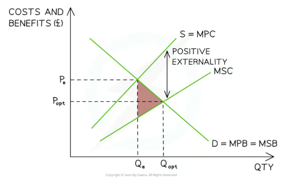 <p>positive spill over effects on a third party caused by the productionof a good</p>