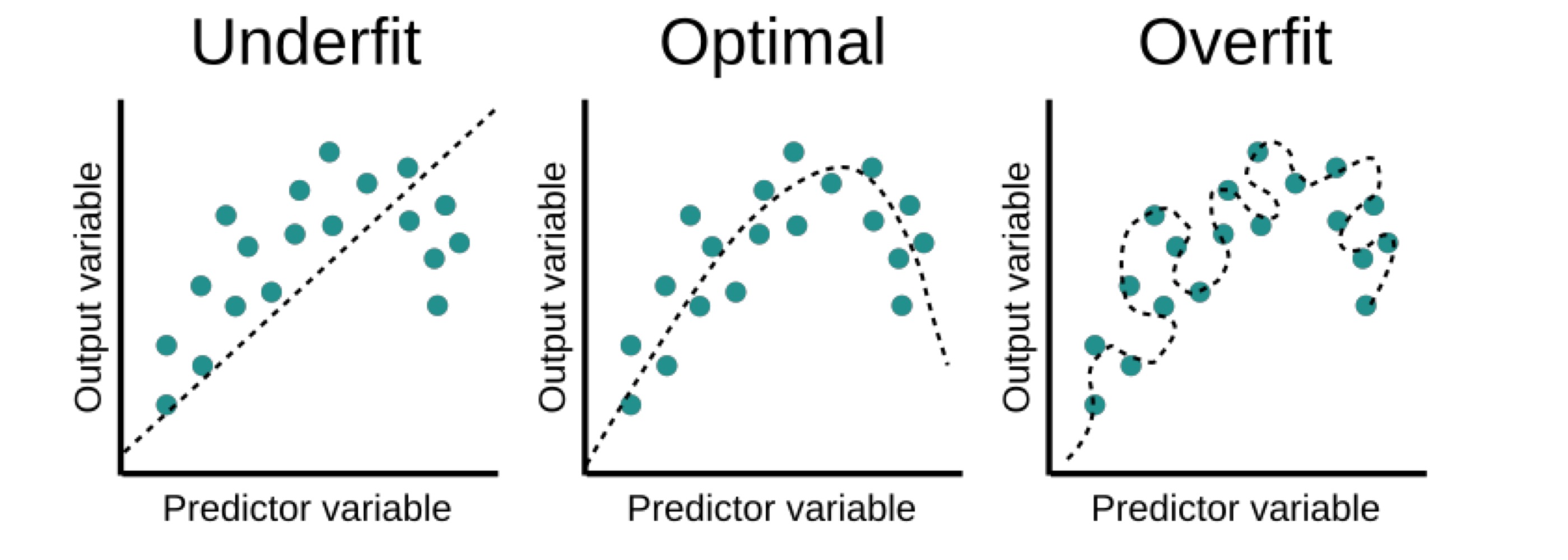 <p>Model capacity: how much complecity a model can represent or fit</p><ul><li><p>Low effective capacity: May be unable to learn important patterns → causing underfitting</p></li><li><p>High effective capacity: Can fit complicated patternsbut may memorixe training data → causing overfitting</p></li></ul><p>→ Regularization consrains effective capacity to help balance fitting and generalization</p><p></p>