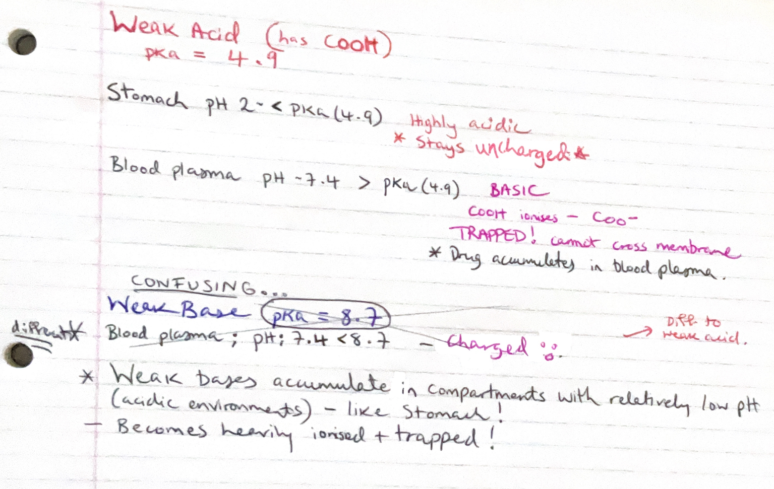 <p>The pH of different body compartments influences the distribution and accumulation of a drug across the membrane.</p><p></p><p>Uncharged molecules = lipid soluble - cross cell membranes</p><p>And visa versa</p><p>Therefore, a drug accumulates in the compartment where it becomes the most charged!</p>