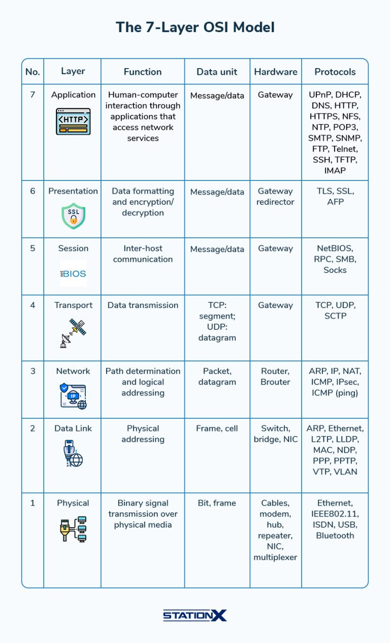 <p>State the 7 layer mnemonic</p>