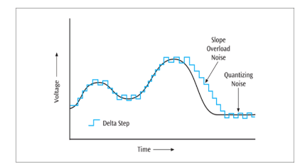 <ul><li><p>This modulation offers a simpler digitization technique that tracks the continuous analog waveform by logging relative changes rather than absolute values</p></li><li><p>It uses a single bit for tracking: a binary 1 signifies a rise in voltage from the previous sample, and a binary 0 signifies a drop in voltage</p></li></ul><p></p>