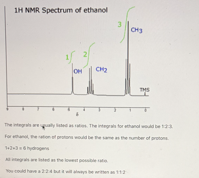 <p>The intensity of the signal is the area under the peak and is proportional to the number of protons causing the peak.</p><p>By integrating the area under the peak, it is possible to measure the relative number of each kind of proton in the molecule.</p>