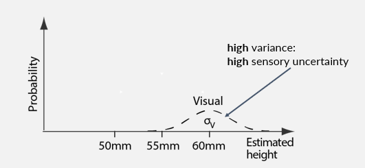 <p>-bar is 60mm tall </p><p>-probability distribution centred at value of 60mm → true value that sensory feedback is telling us </p><p>-distribution has some variance → reflects variance and uncertainty we have with visual feedback </p><p>-can give us best guess and can be used to quantify uncertainty we experience </p><ul><li><p>distribution is relatively broad → high variance and high sensory uncertainty </p></li></ul><p></p>