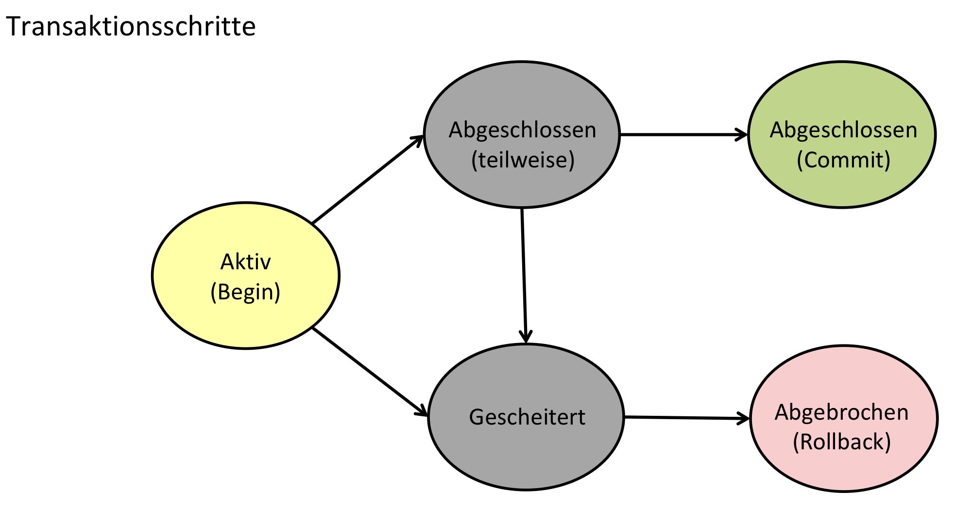<p>Start der Transaktion durch „Begin“</p><p>Bestätigung durch „Commit“</p><p>Abbruch und Rückruf durch „Rollback“</p>