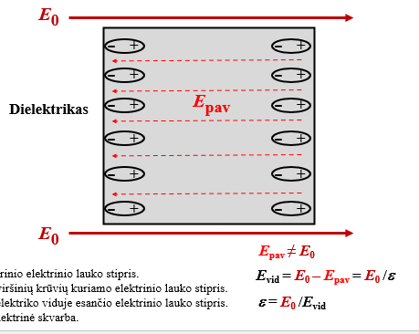 <p>reiškinys, kai veikiant elektriniam laukui priešingi dielektriko paviršiai įsielektrina skirtingų ženklų krūviais</p>