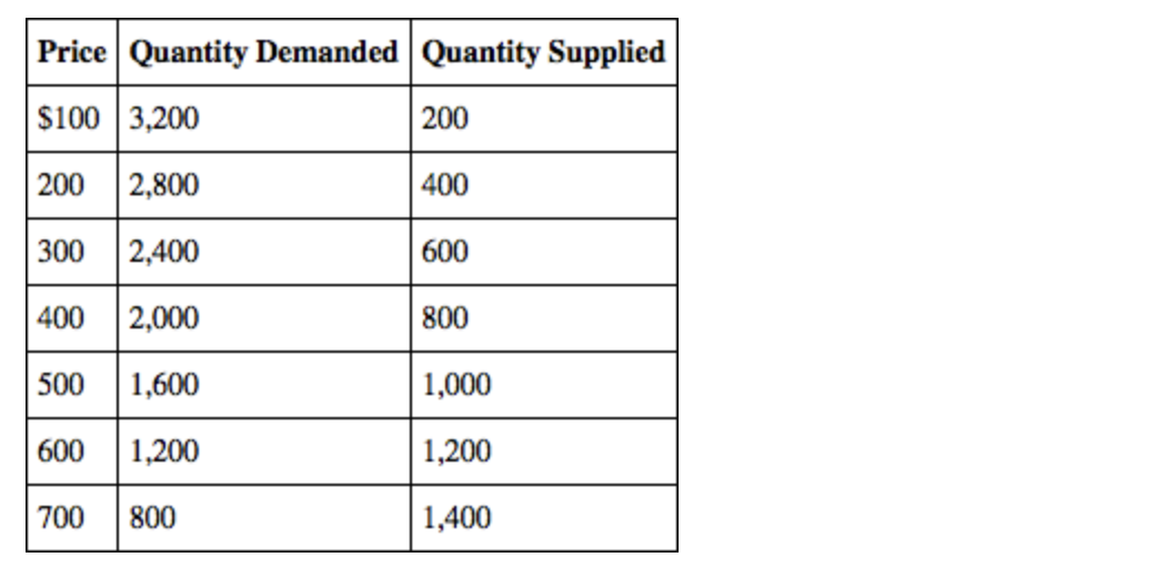 <p><span>The following table gives the hypothetical supply and demand of television sets in Guatemala. Guatemala is a small country that is unable to affect world prices. The world price (free-trade price) is $300 per TV set. In the absence of trade, what will be the price of TV sets in Guatemala?</span></p>