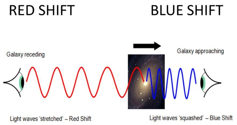 <p><strong>UNDER BIG BANG THEORY:</strong></p><p>Galaxies move away from Earth at speeds proportional to their distance causing redshift</p>