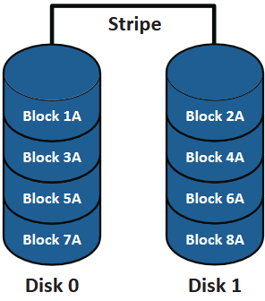 <p>Identify the RAID type</p>