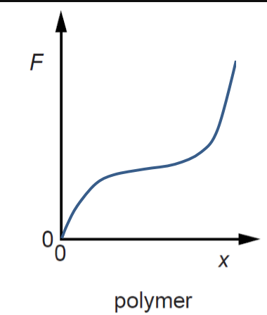<p>the graph represents a force extension graph of a polymer, suggest 2 differences between that of a graph of a metal</p>