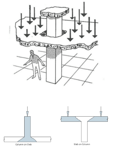 <p>FAILURE IN RC SLABS DUE TO SHEAR CAUSED BY CONCENTRATED LOADS</p>
